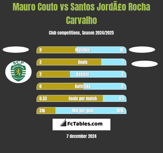 Mauro Couto vs Santos JordÃ£o Rocha Carvalho h2h player stats