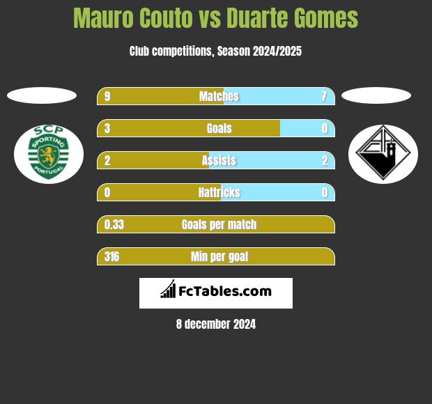 Mauro Couto vs Duarte Gomes h2h player stats