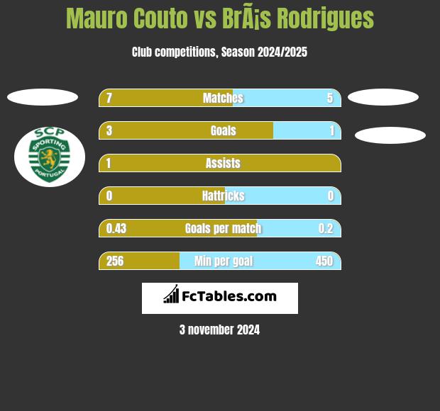 Mauro Couto vs BrÃ¡s Rodrigues h2h player stats