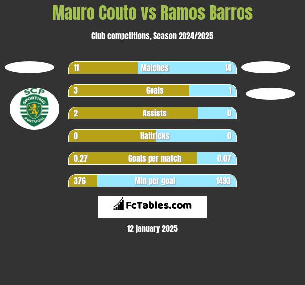 Mauro Couto vs Ramos Barros h2h player stats