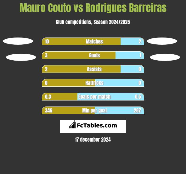 Mauro Couto vs Rodrigues Barreiras h2h player stats