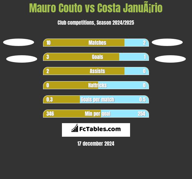 Mauro Couto vs Costa JanuÃ¡rio h2h player stats