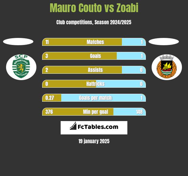 Mauro Couto vs Zoabi h2h player stats