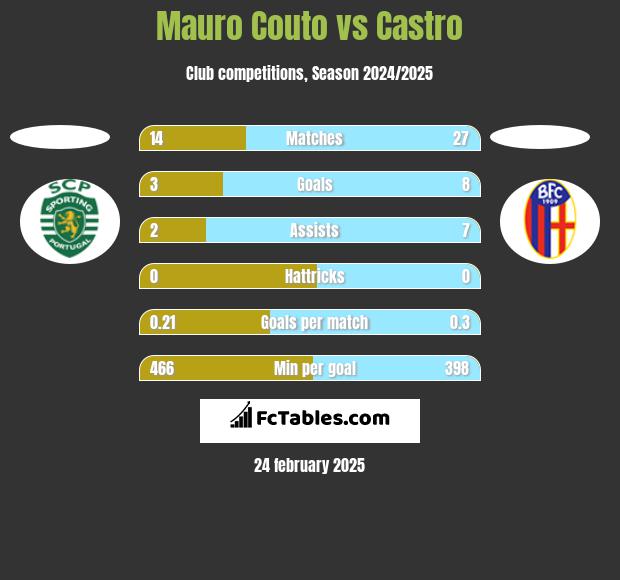 Mauro Couto vs Castro h2h player stats