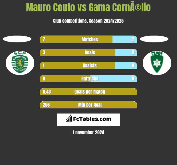 Mauro Couto vs Gama CornÃ©lio h2h player stats