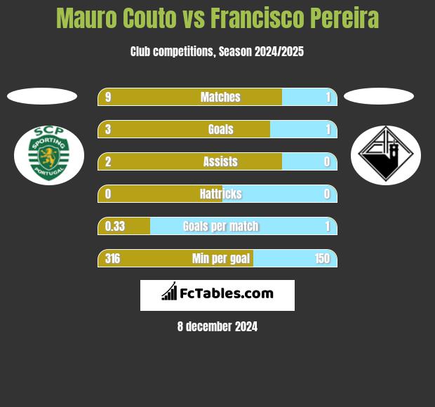 Mauro Couto vs Francisco Pereira h2h player stats