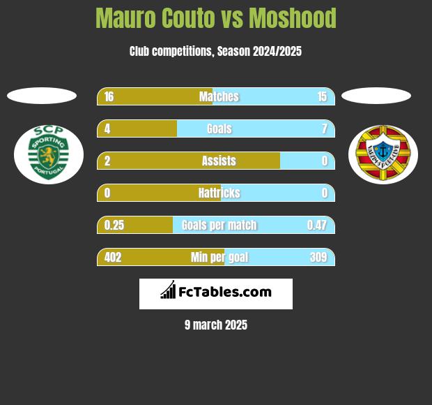 Mauro Couto vs Moshood h2h player stats