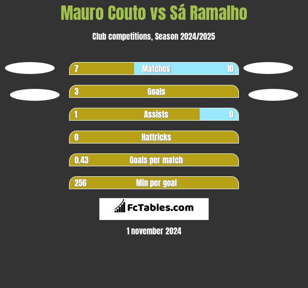 Mauro Couto vs Sá Ramalho h2h player stats