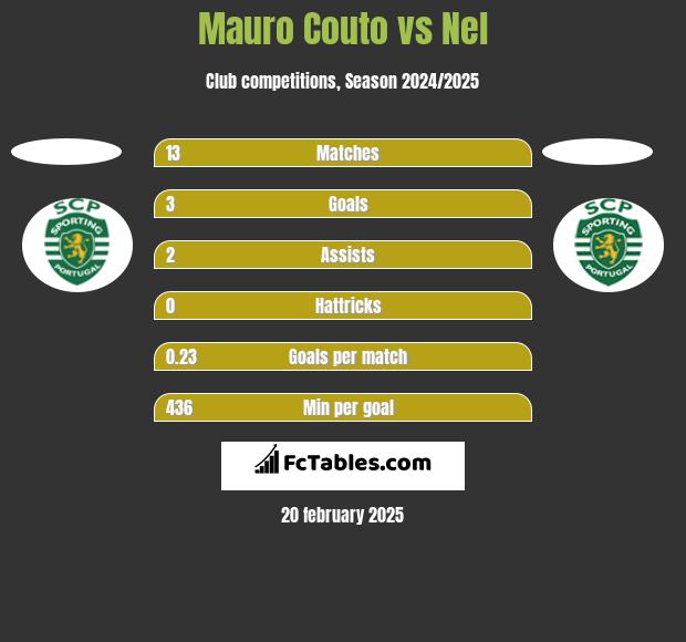 Mauro Couto vs Nel h2h player stats