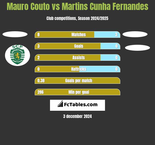 Mauro Couto vs Martins Cunha Fernandes h2h player stats