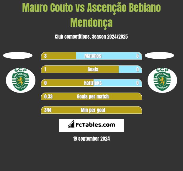 Mauro Couto vs Ascenção Bebiano Mendonça h2h player stats