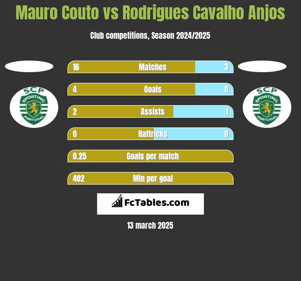 Mauro Couto vs Rodrigues Cavalho Anjos h2h player stats