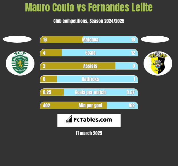 Mauro Couto vs Fernandes Leiite h2h player stats