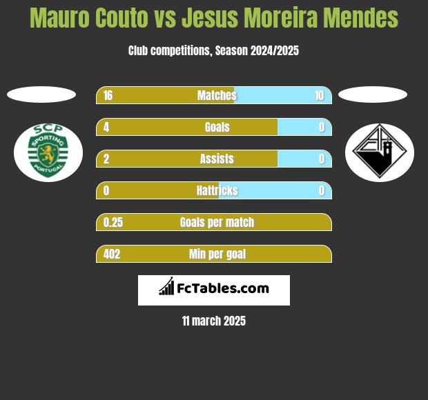 Mauro Couto vs Jesus Moreira Mendes h2h player stats