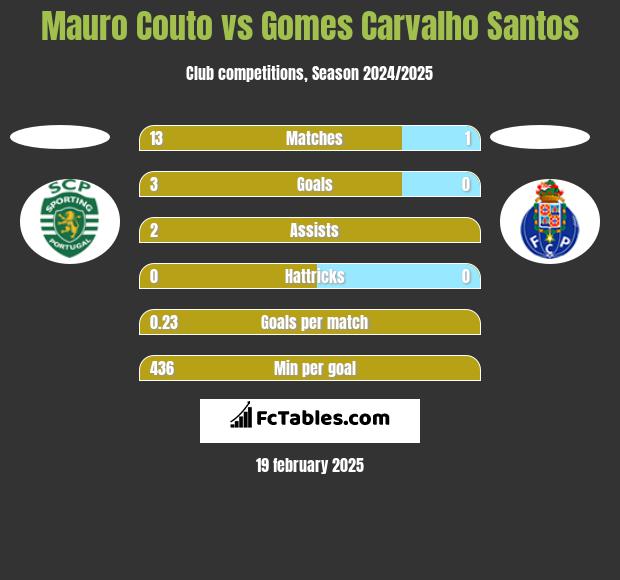 Mauro Couto vs Gomes Carvalho Santos h2h player stats