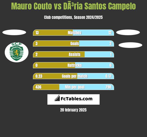 Mauro Couto vs DÃ³ria Santos Campelo h2h player stats