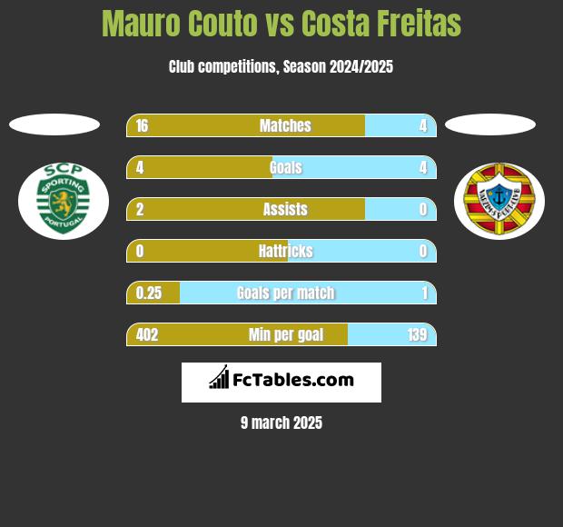 Mauro Couto vs Costa Freitas h2h player stats