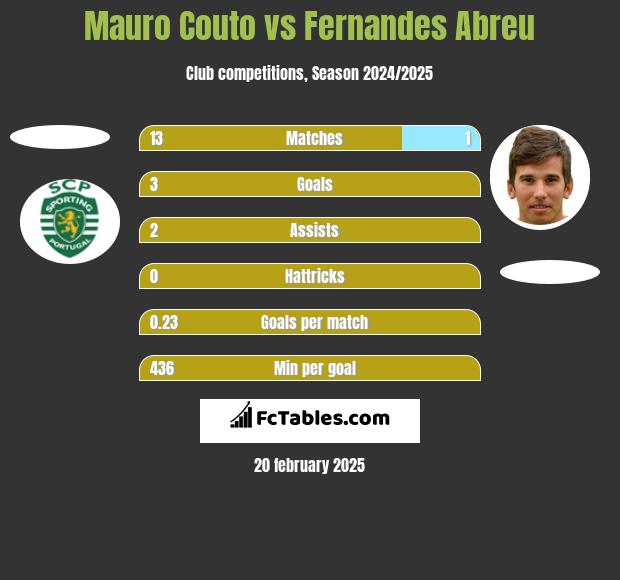 Mauro Couto vs Fernandes Abreu h2h player stats