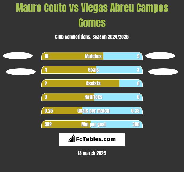 Mauro Couto vs Viegas Abreu Campos Gomes h2h player stats