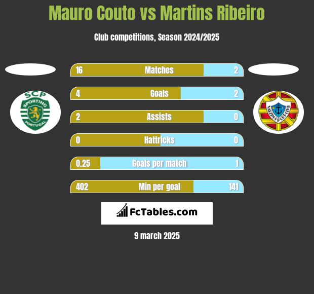 Mauro Couto vs Martins Ribeiro h2h player stats