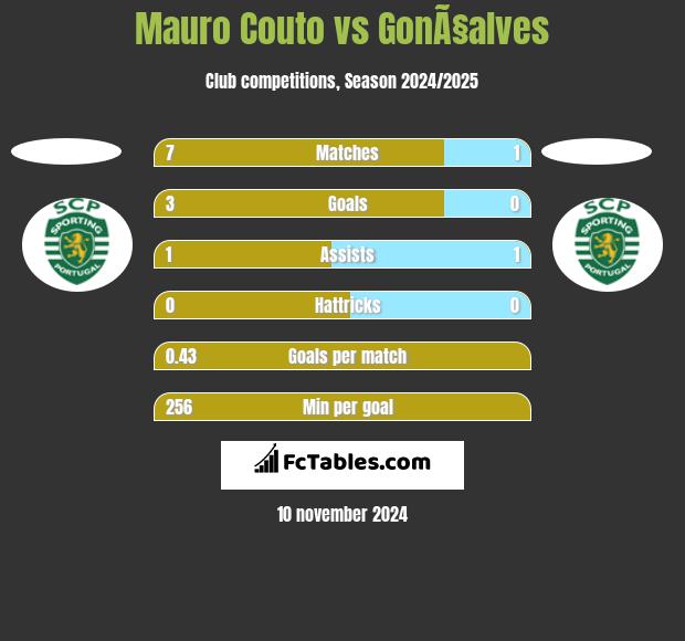 Mauro Couto vs GonÃ§alves h2h player stats