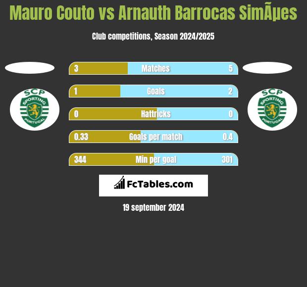 Mauro Couto vs Arnauth Barrocas SimÃµes h2h player stats