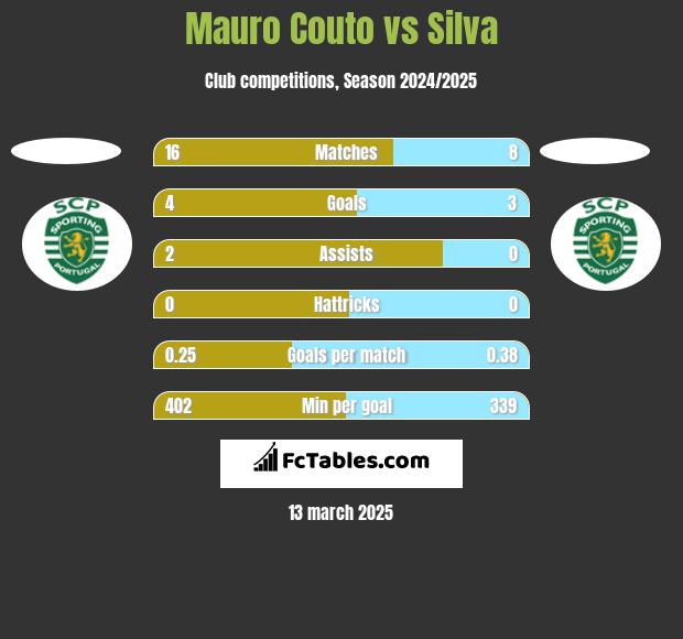 Mauro Couto vs Silva h2h player stats