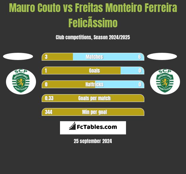 Mauro Couto vs Freitas Monteiro Ferreira FelicÃ­ssimo h2h player stats