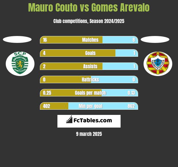 Mauro Couto vs Gomes Arevalo h2h player stats