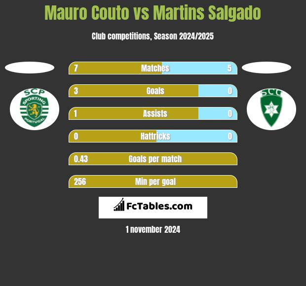 Mauro Couto vs Martins Salgado h2h player stats