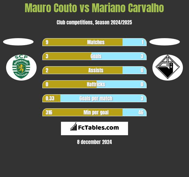 Mauro Couto vs Mariano Carvalho h2h player stats