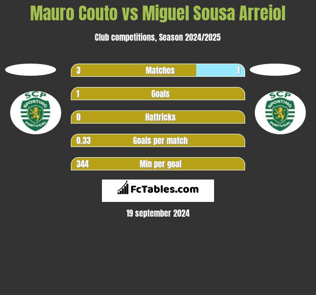 Mauro Couto vs Miguel Sousa Arreiol h2h player stats