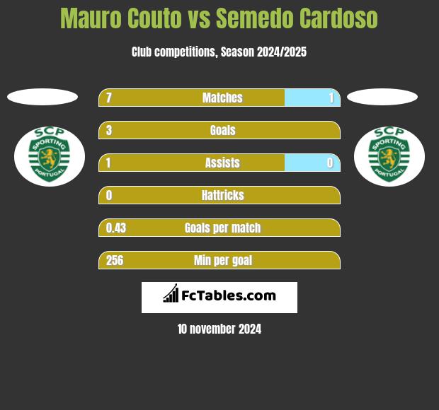 Mauro Couto vs Semedo Cardoso h2h player stats