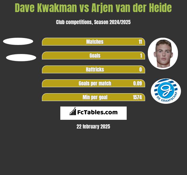 Dave Kwakman vs Arjen van der Heide h2h player stats