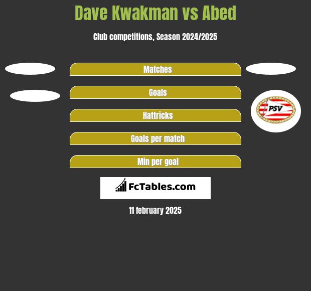 Dave Kwakman vs Abed h2h player stats