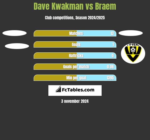 Dave Kwakman vs Braem h2h player stats