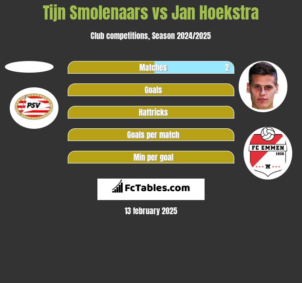 Tijn Smolenaars vs Jan Hoekstra h2h player stats