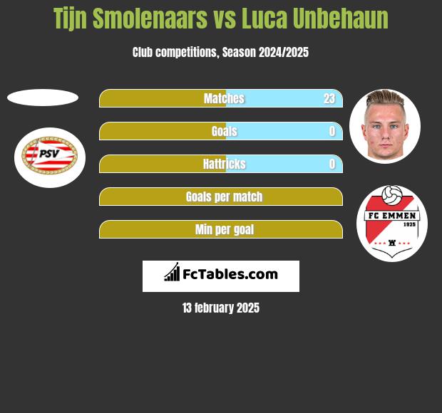 Tijn Smolenaars vs Luca Unbehaun h2h player stats