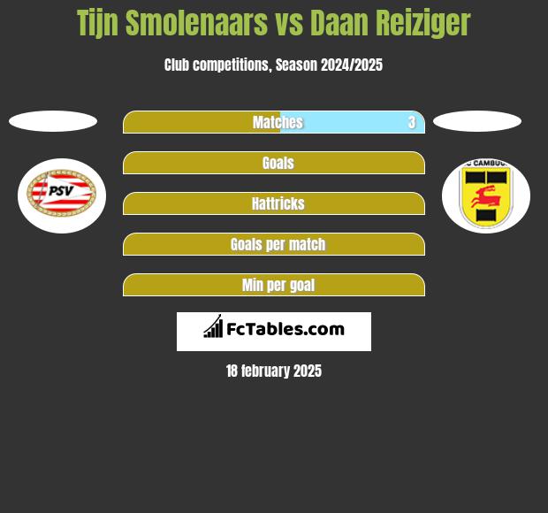 Tijn Smolenaars vs Daan Reiziger h2h player stats