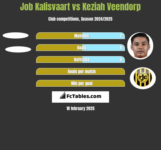 Job Kalisvaart vs Keziah Veendorp h2h player stats