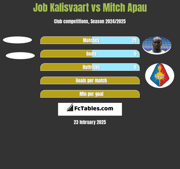 Job Kalisvaart vs Mitch Apau h2h player stats