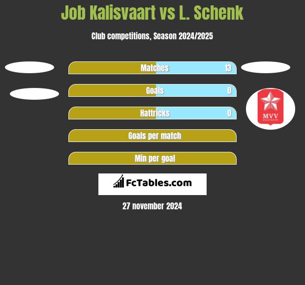 Job Kalisvaart vs L. Schenk h2h player stats