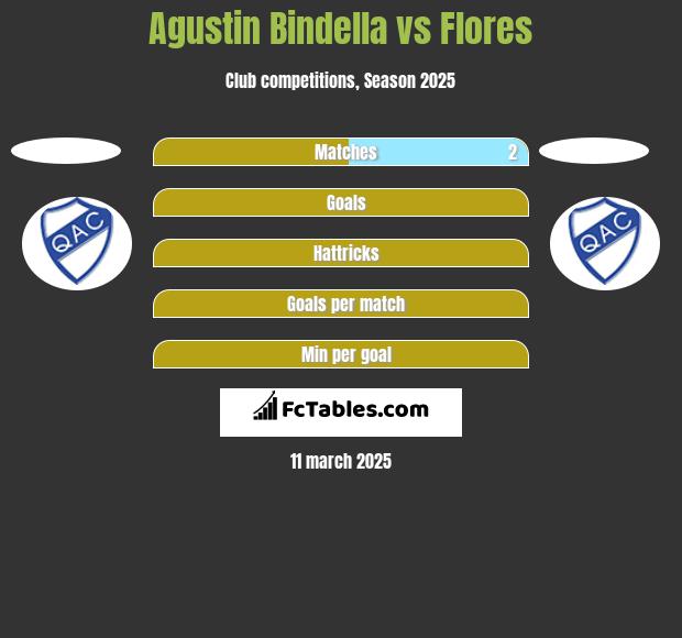 Agustin Bindella vs Flores h2h player stats