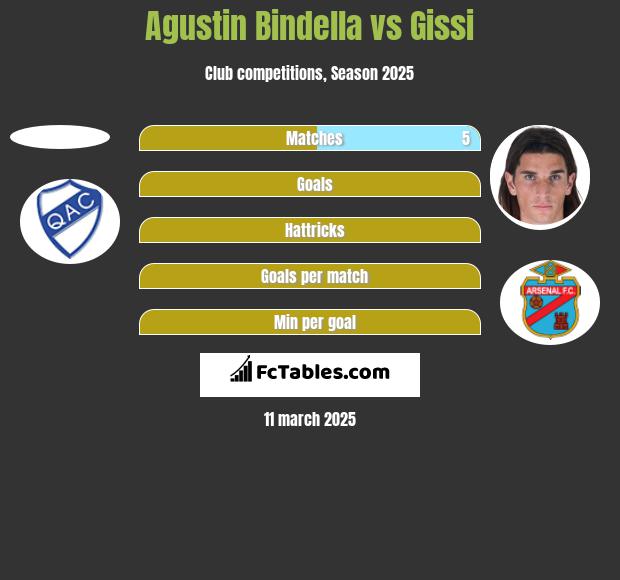 Agustin Bindella vs Gissi h2h player stats