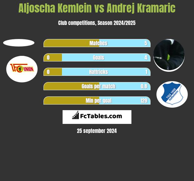 Aljoscha Kemlein vs Andrej Kramaric h2h player stats