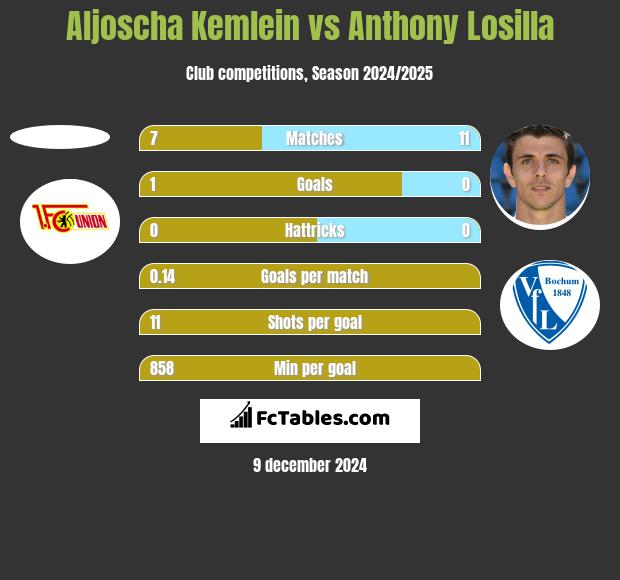 Aljoscha Kemlein vs Anthony Losilla h2h player stats