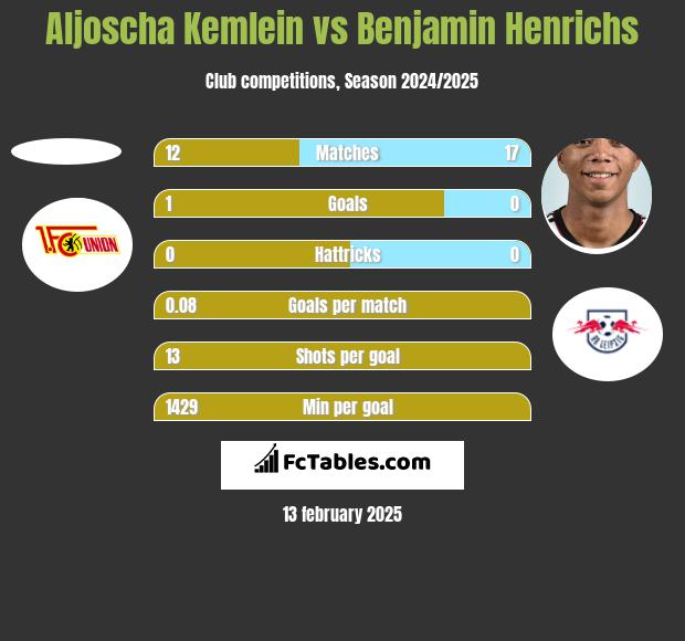 Aljoscha Kemlein vs Benjamin Henrichs h2h player stats