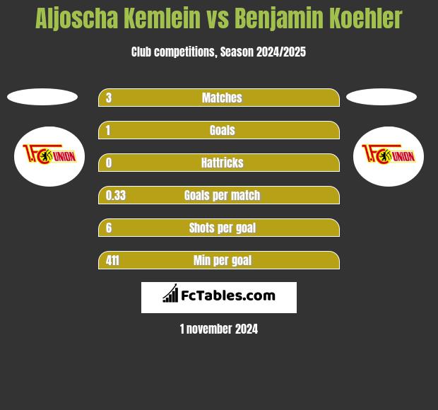 Aljoscha Kemlein vs Benjamin Koehler h2h player stats