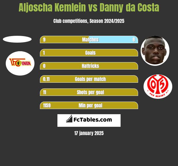 Aljoscha Kemlein vs Danny da Costa h2h player stats