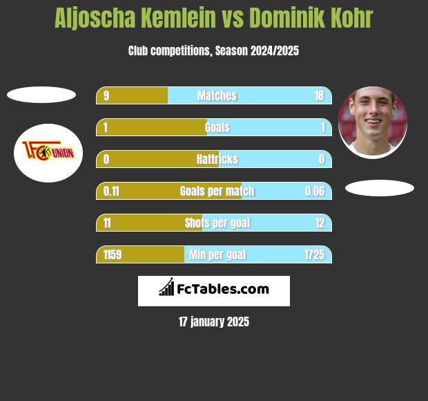 Aljoscha Kemlein vs Dominik Kohr h2h player stats